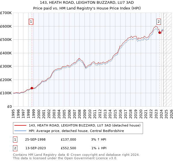 143, HEATH ROAD, LEIGHTON BUZZARD, LU7 3AD: Price paid vs HM Land Registry's House Price Index