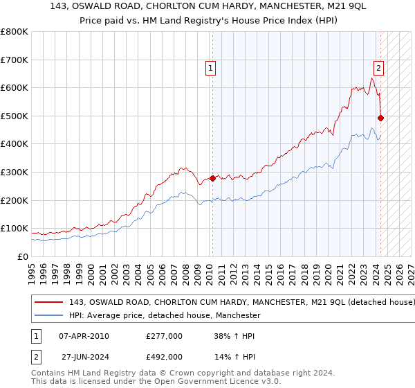 143, OSWALD ROAD, CHORLTON CUM HARDY, MANCHESTER, M21 9QL: Price paid vs HM Land Registry's House Price Index