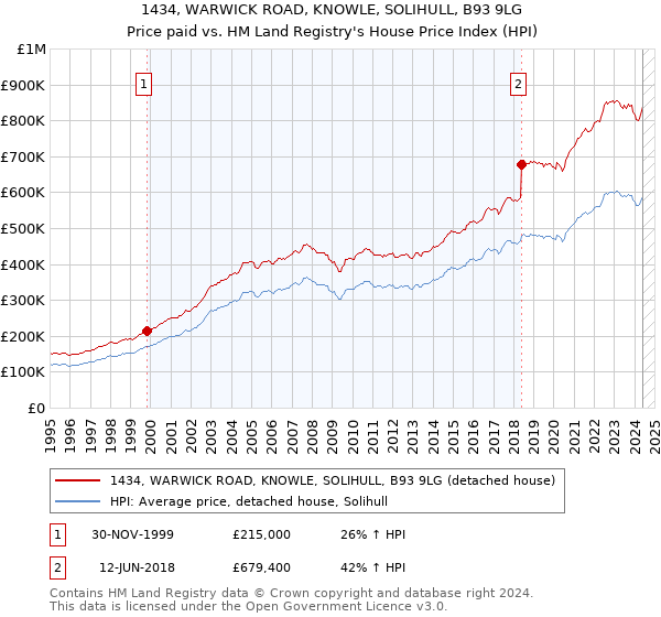 1434, WARWICK ROAD, KNOWLE, SOLIHULL, B93 9LG: Price paid vs HM Land Registry's House Price Index