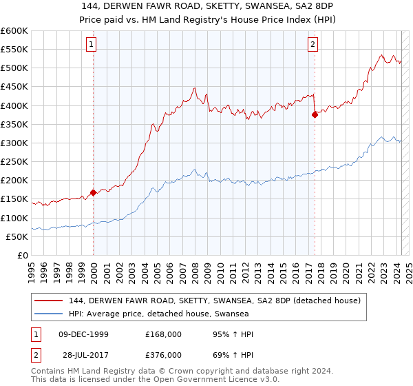 144, DERWEN FAWR ROAD, SKETTY, SWANSEA, SA2 8DP: Price paid vs HM Land Registry's House Price Index