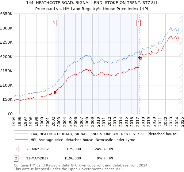 144, HEATHCOTE ROAD, BIGNALL END, STOKE-ON-TRENT, ST7 8LL: Price paid vs HM Land Registry's House Price Index