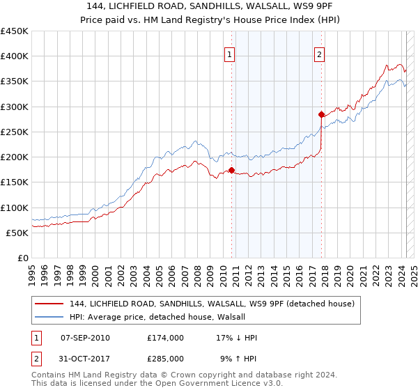 144, LICHFIELD ROAD, SANDHILLS, WALSALL, WS9 9PF: Price paid vs HM Land Registry's House Price Index