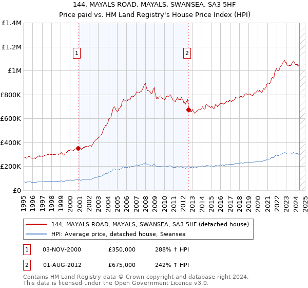 144, MAYALS ROAD, MAYALS, SWANSEA, SA3 5HF: Price paid vs HM Land Registry's House Price Index