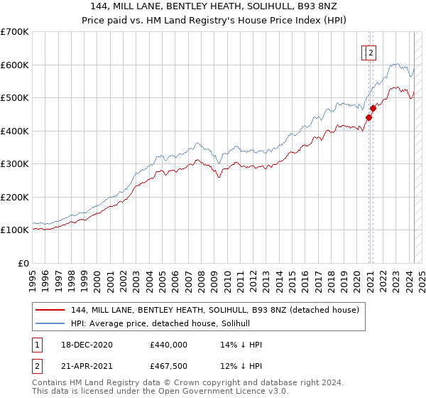 144, MILL LANE, BENTLEY HEATH, SOLIHULL, B93 8NZ: Price paid vs HM Land Registry's House Price Index