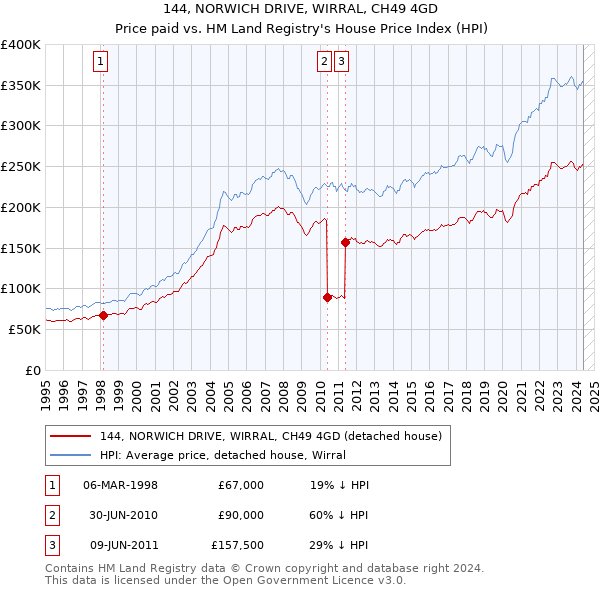 144, NORWICH DRIVE, WIRRAL, CH49 4GD: Price paid vs HM Land Registry's House Price Index