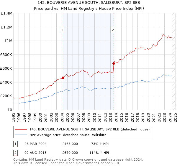 145, BOUVERIE AVENUE SOUTH, SALISBURY, SP2 8EB: Price paid vs HM Land Registry's House Price Index