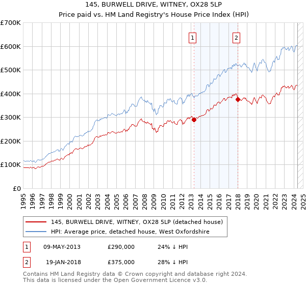 145, BURWELL DRIVE, WITNEY, OX28 5LP: Price paid vs HM Land Registry's House Price Index