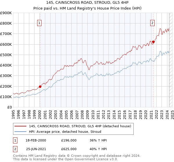 145, CAINSCROSS ROAD, STROUD, GL5 4HP: Price paid vs HM Land Registry's House Price Index