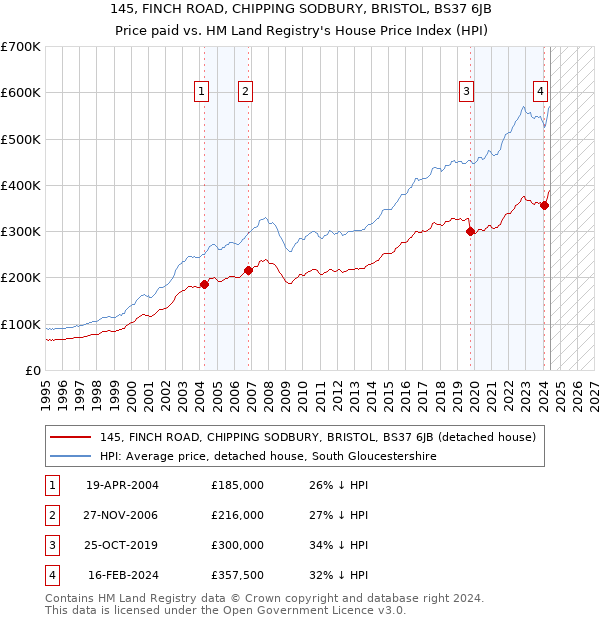 145, FINCH ROAD, CHIPPING SODBURY, BRISTOL, BS37 6JB: Price paid vs HM Land Registry's House Price Index