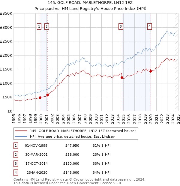 145, GOLF ROAD, MABLETHORPE, LN12 1EZ: Price paid vs HM Land Registry's House Price Index