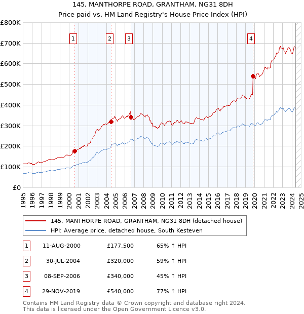 145, MANTHORPE ROAD, GRANTHAM, NG31 8DH: Price paid vs HM Land Registry's House Price Index