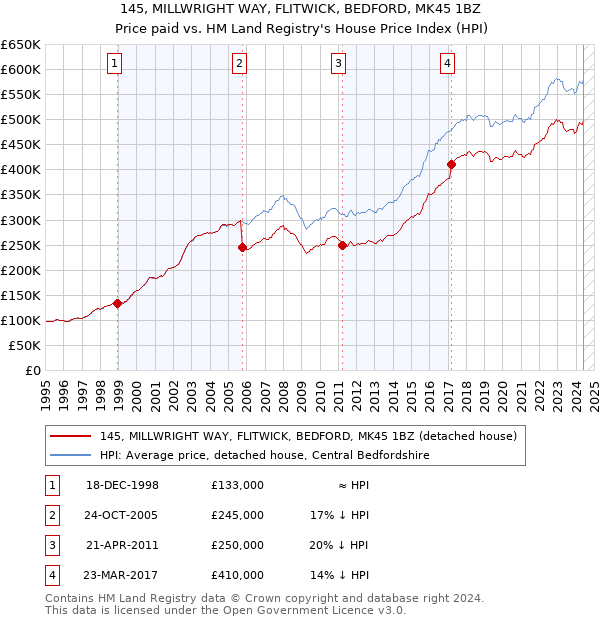 145, MILLWRIGHT WAY, FLITWICK, BEDFORD, MK45 1BZ: Price paid vs HM Land Registry's House Price Index