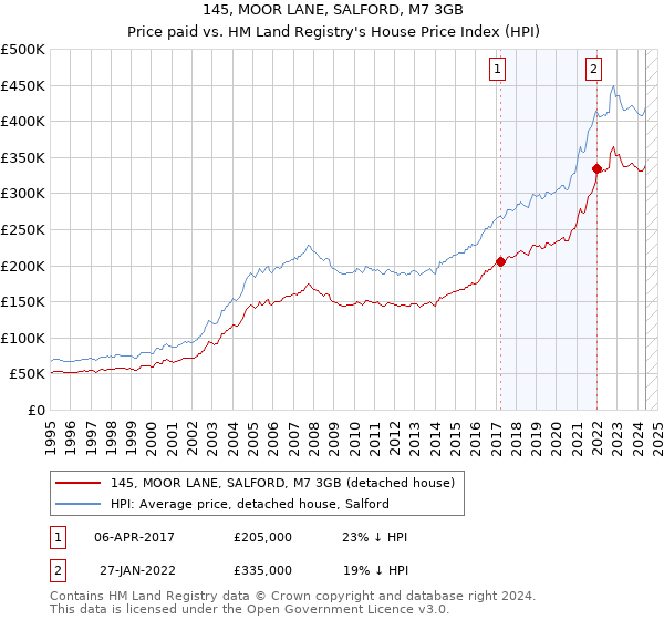 145, MOOR LANE, SALFORD, M7 3GB: Price paid vs HM Land Registry's House Price Index