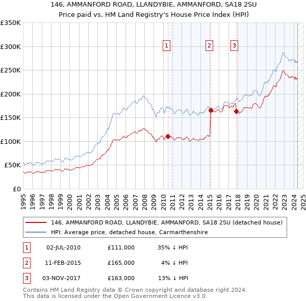 146, AMMANFORD ROAD, LLANDYBIE, AMMANFORD, SA18 2SU: Price paid vs HM Land Registry's House Price Index