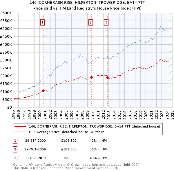 146, CORNBRASH RISE, HILPERTON, TROWBRIDGE, BA14 7TT: Price paid vs HM Land Registry's House Price Index