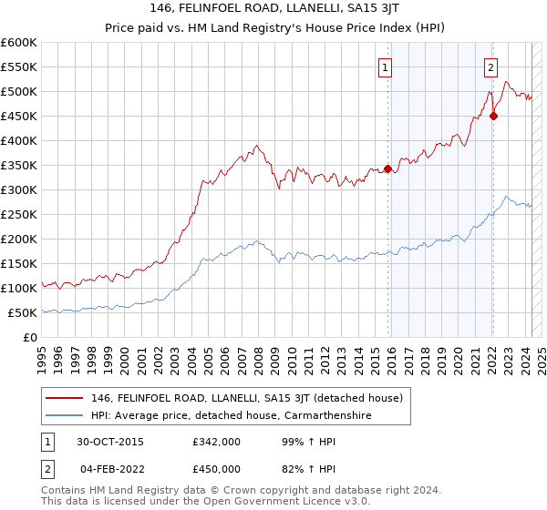 146, FELINFOEL ROAD, LLANELLI, SA15 3JT: Price paid vs HM Land Registry's House Price Index