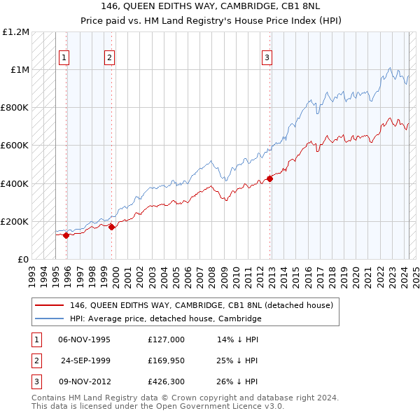 146, QUEEN EDITHS WAY, CAMBRIDGE, CB1 8NL: Price paid vs HM Land Registry's House Price Index