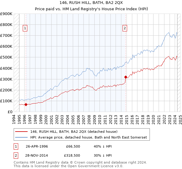 146, RUSH HILL, BATH, BA2 2QX: Price paid vs HM Land Registry's House Price Index