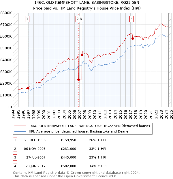 146C, OLD KEMPSHOTT LANE, BASINGSTOKE, RG22 5EN: Price paid vs HM Land Registry's House Price Index