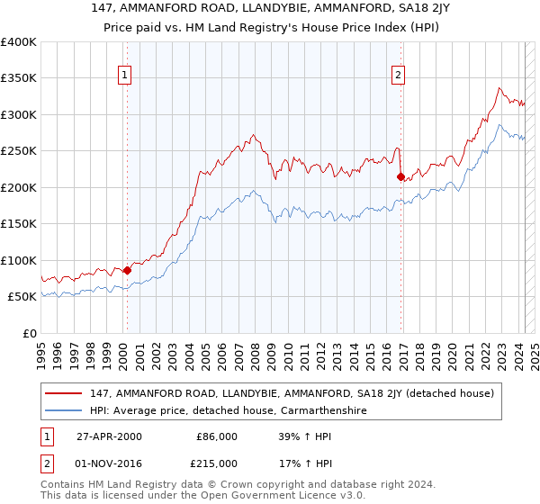 147, AMMANFORD ROAD, LLANDYBIE, AMMANFORD, SA18 2JY: Price paid vs HM Land Registry's House Price Index