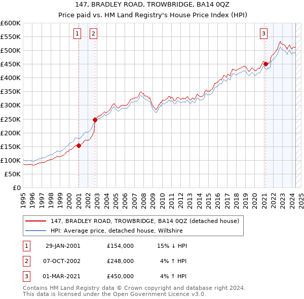 147, BRADLEY ROAD, TROWBRIDGE, BA14 0QZ: Price paid vs HM Land Registry's House Price Index