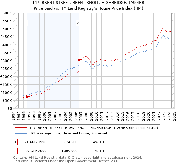 147, BRENT STREET, BRENT KNOLL, HIGHBRIDGE, TA9 4BB: Price paid vs HM Land Registry's House Price Index