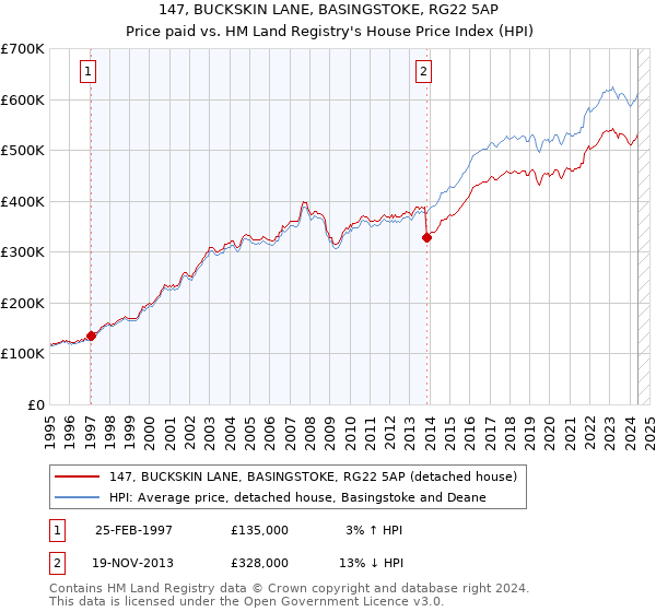 147, BUCKSKIN LANE, BASINGSTOKE, RG22 5AP: Price paid vs HM Land Registry's House Price Index