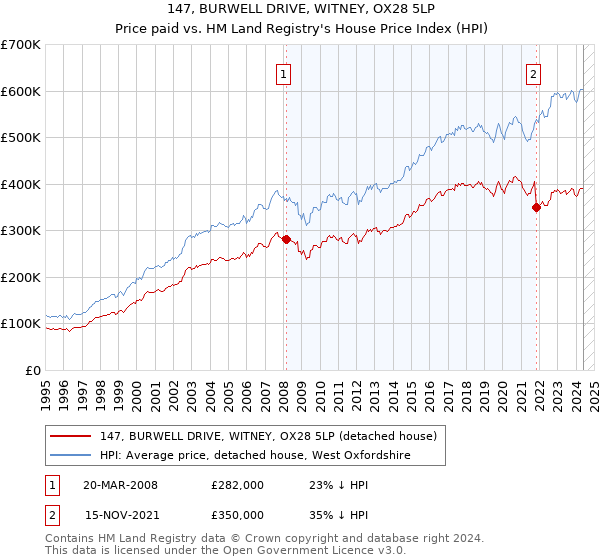 147, BURWELL DRIVE, WITNEY, OX28 5LP: Price paid vs HM Land Registry's House Price Index