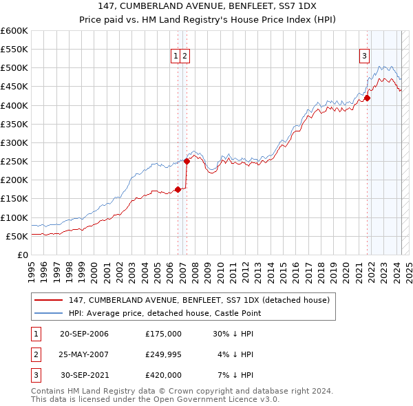 147, CUMBERLAND AVENUE, BENFLEET, SS7 1DX: Price paid vs HM Land Registry's House Price Index