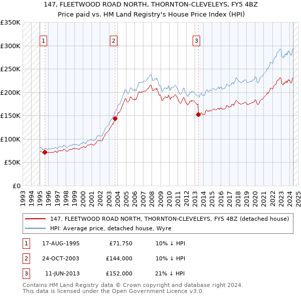 147, FLEETWOOD ROAD NORTH, THORNTON-CLEVELEYS, FY5 4BZ: Price paid vs HM Land Registry's House Price Index