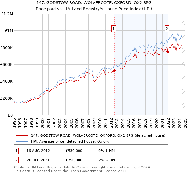 147, GODSTOW ROAD, WOLVERCOTE, OXFORD, OX2 8PG: Price paid vs HM Land Registry's House Price Index