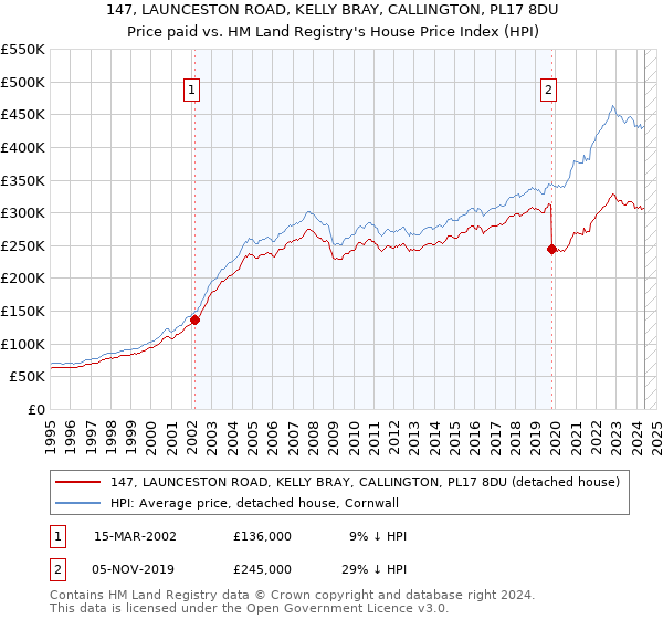 147, LAUNCESTON ROAD, KELLY BRAY, CALLINGTON, PL17 8DU: Price paid vs HM Land Registry's House Price Index