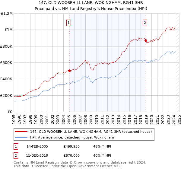 147, OLD WOOSEHILL LANE, WOKINGHAM, RG41 3HR: Price paid vs HM Land Registry's House Price Index