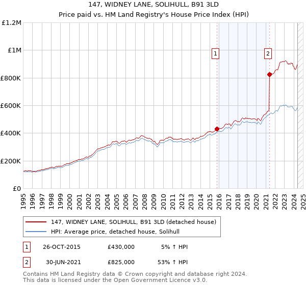 147, WIDNEY LANE, SOLIHULL, B91 3LD: Price paid vs HM Land Registry's House Price Index