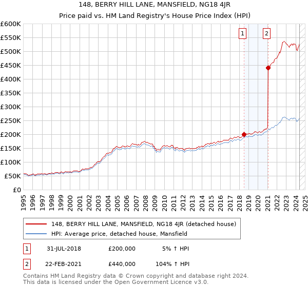 148, BERRY HILL LANE, MANSFIELD, NG18 4JR: Price paid vs HM Land Registry's House Price Index