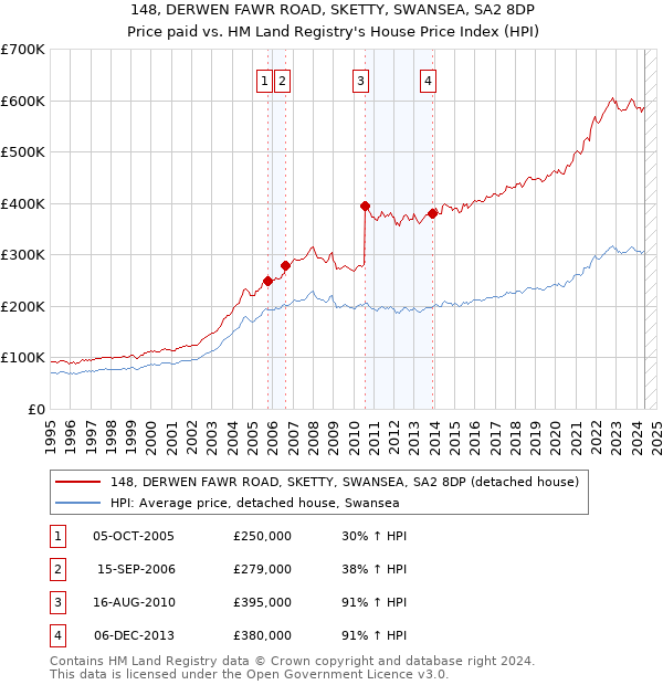 148, DERWEN FAWR ROAD, SKETTY, SWANSEA, SA2 8DP: Price paid vs HM Land Registry's House Price Index