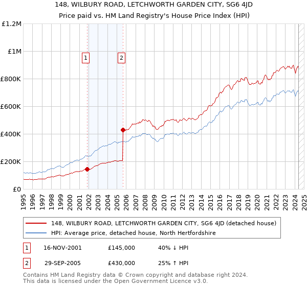 148, WILBURY ROAD, LETCHWORTH GARDEN CITY, SG6 4JD: Price paid vs HM Land Registry's House Price Index