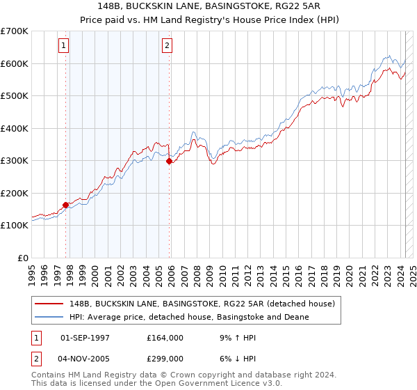 148B, BUCKSKIN LANE, BASINGSTOKE, RG22 5AR: Price paid vs HM Land Registry's House Price Index