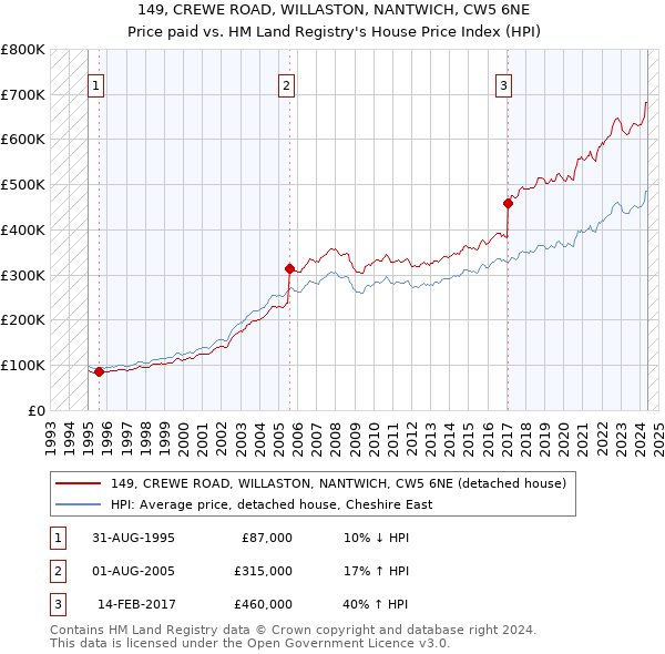 149, CREWE ROAD, WILLASTON, NANTWICH, CW5 6NE: Price paid vs HM Land Registry's House Price Index