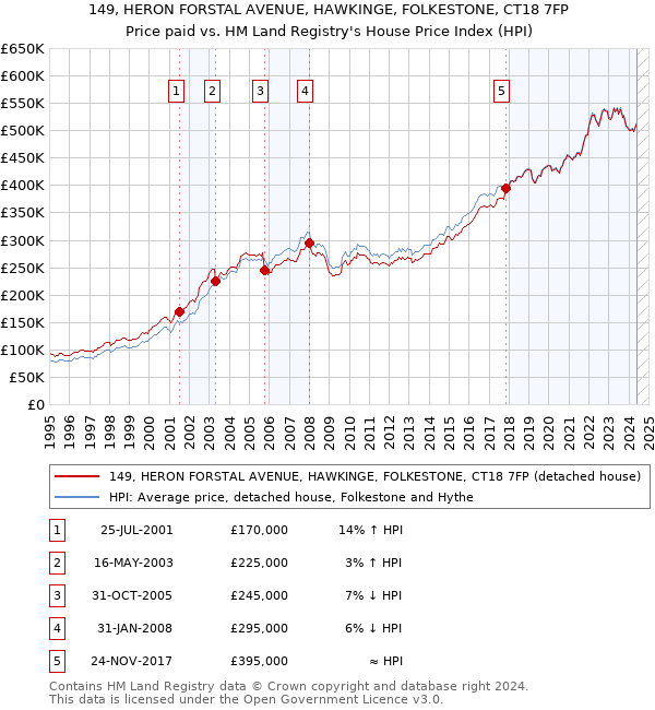 149, HERON FORSTAL AVENUE, HAWKINGE, FOLKESTONE, CT18 7FP: Price paid vs HM Land Registry's House Price Index