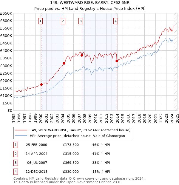 149, WESTWARD RISE, BARRY, CF62 6NR: Price paid vs HM Land Registry's House Price Index