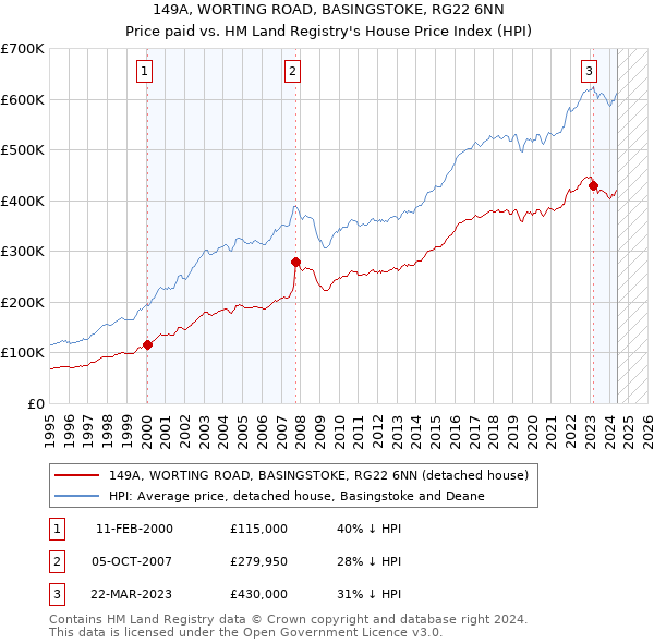 149A, WORTING ROAD, BASINGSTOKE, RG22 6NN: Price paid vs HM Land Registry's House Price Index