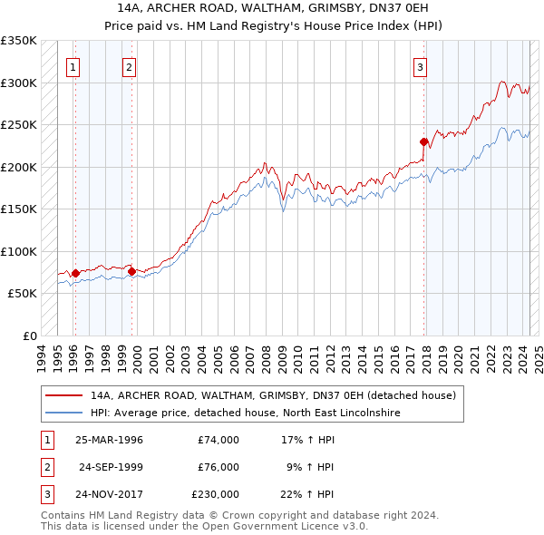 14A, ARCHER ROAD, WALTHAM, GRIMSBY, DN37 0EH: Price paid vs HM Land Registry's House Price Index