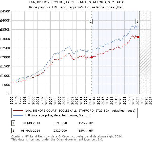 14A, BISHOPS COURT, ECCLESHALL, STAFFORD, ST21 6DX: Price paid vs HM Land Registry's House Price Index