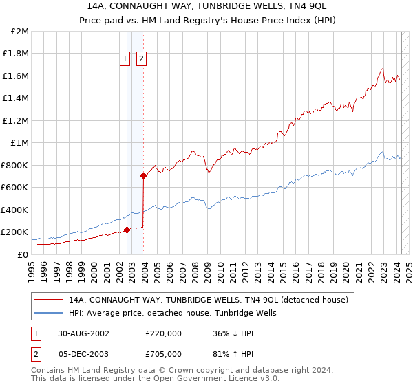 14A, CONNAUGHT WAY, TUNBRIDGE WELLS, TN4 9QL: Price paid vs HM Land Registry's House Price Index