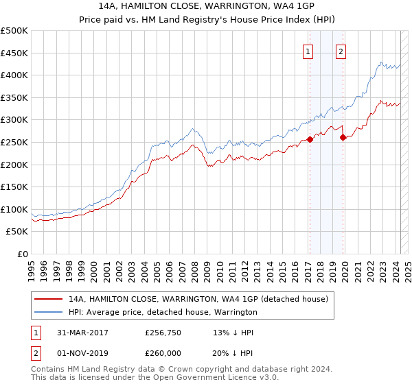 14A, HAMILTON CLOSE, WARRINGTON, WA4 1GP: Price paid vs HM Land Registry's House Price Index