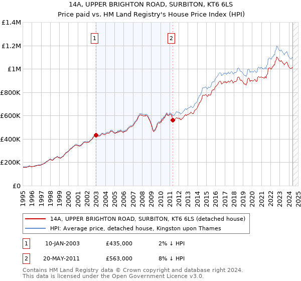 14A, UPPER BRIGHTON ROAD, SURBITON, KT6 6LS: Price paid vs HM Land Registry's House Price Index