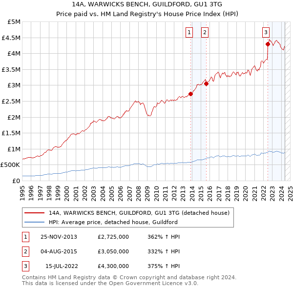 14A, WARWICKS BENCH, GUILDFORD, GU1 3TG: Price paid vs HM Land Registry's House Price Index