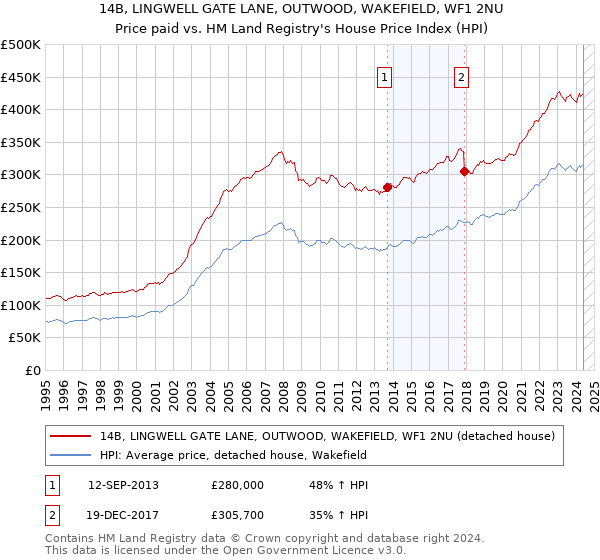 14B, LINGWELL GATE LANE, OUTWOOD, WAKEFIELD, WF1 2NU: Price paid vs HM Land Registry's House Price Index