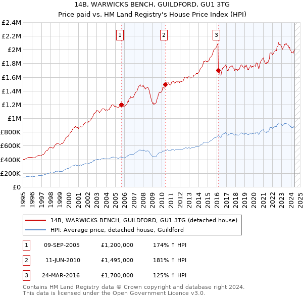 14B, WARWICKS BENCH, GUILDFORD, GU1 3TG: Price paid vs HM Land Registry's House Price Index